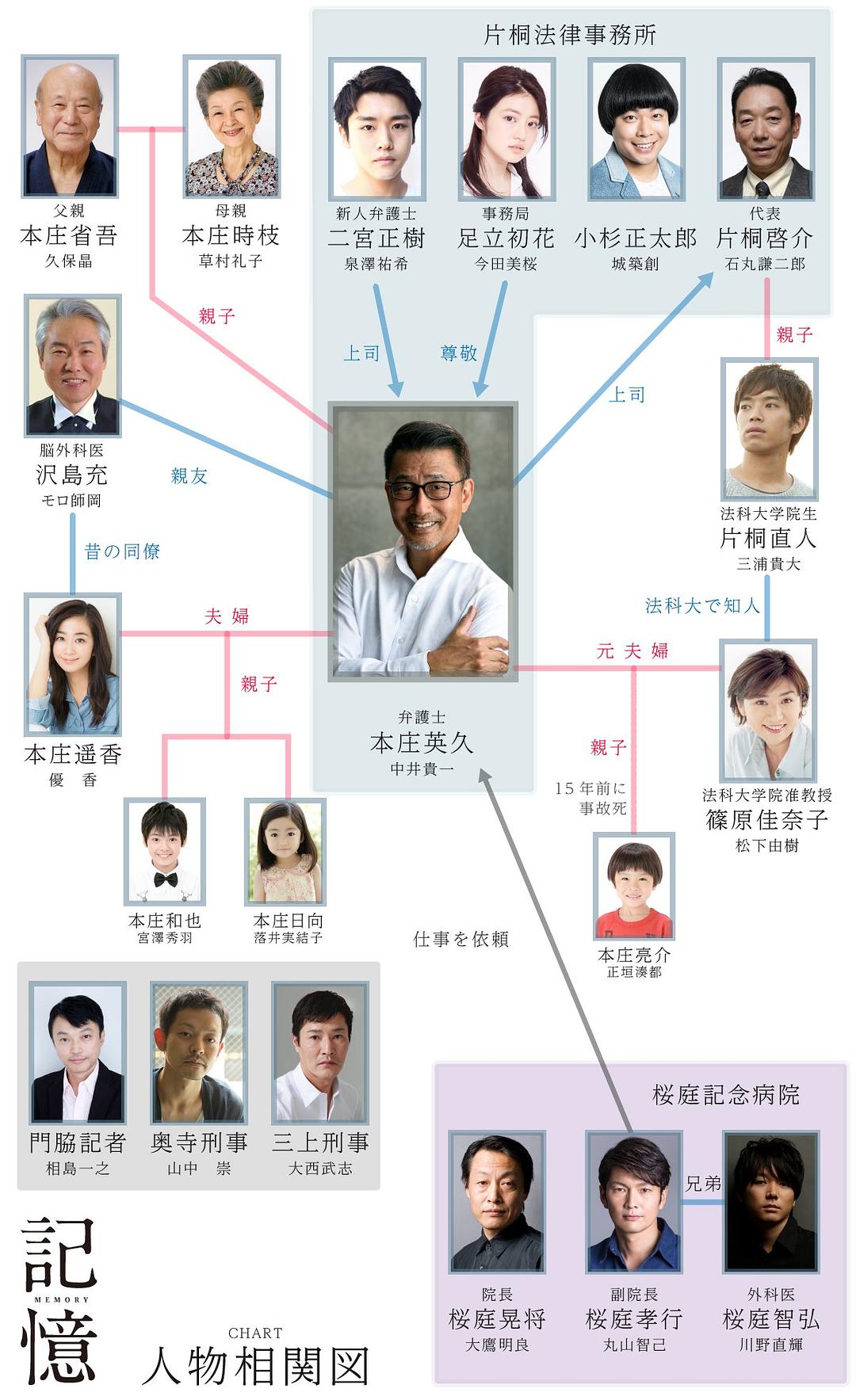 电视剧《记忆  記憶》（2018日本）--高清BT迅雷资源下载